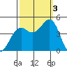 Westport, CA tide chart for Monday, October 3, 2022