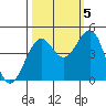 Westport, CA tide chart for Wednesday, October 5, 2022