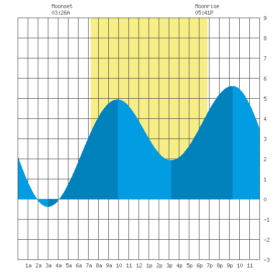 Westport, CA tide chart for Thursday, October 6, 2022