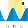 Westport, CA tide chart for Saturday, October 8, 2022