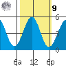 Westport, CA tide chart for Sunday, October 9, 2022