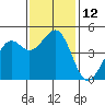 Westport, CA tide chart for Saturday, November 12, 2022