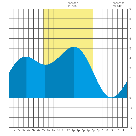 Westport, CA tide chart for Sunday, November 13, 2022
