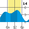Westport, CA tide chart for Monday, November 14, 2022
