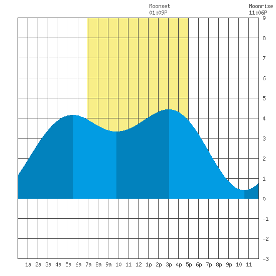 Westport, CA tide chart for Tuesday, November 15, 2022