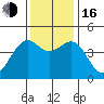 Westport, CA tide chart for Wednesday, November 16, 2022