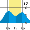 Westport, CA tide chart for Thursday, November 17, 2022