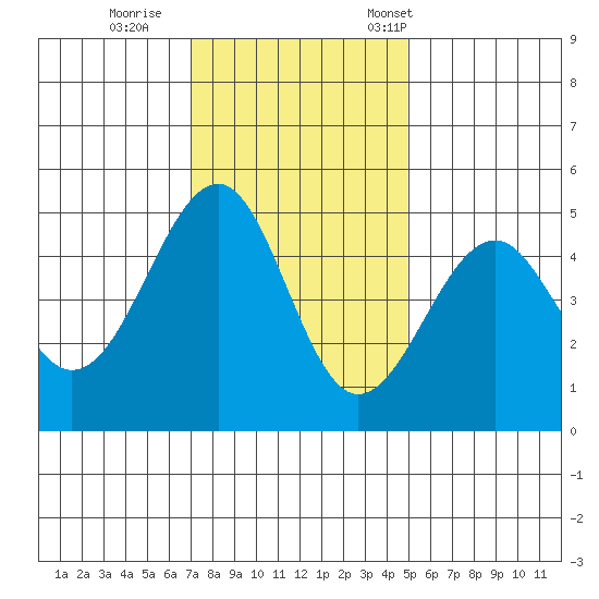 Westport, CA tide chart for Sunday, November 20, 2022