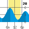 Westport, CA tide chart for Sunday, November 20, 2022