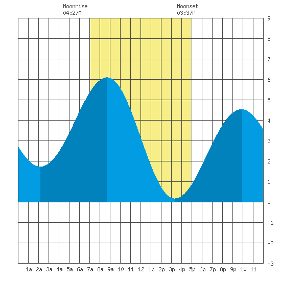 Westport, CA tide chart for Monday, November 21, 2022