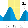 Westport, CA tide chart for Monday, November 21, 2022