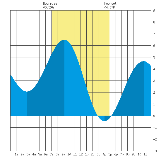 Westport, CA tide chart for Tuesday, November 22, 2022