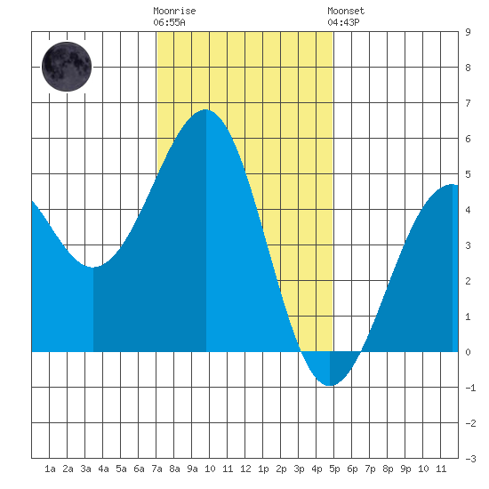 Westport, CA tide chart for Wednesday, November 23, 2022