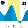 Westport, CA tide chart for Wednesday, November 23, 2022