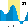 Westport, CA tide chart for Friday, November 25, 2022