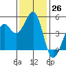 Westport, CA tide chart for Saturday, November 26, 2022