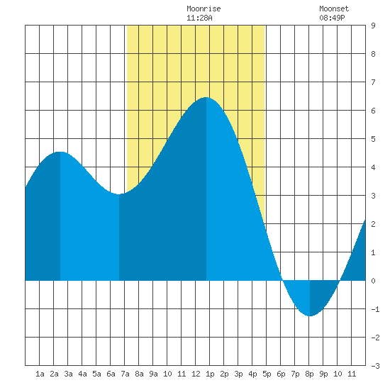 Westport, CA tide chart for Sunday, November 27, 2022