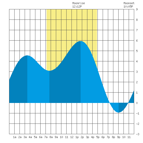 Westport, CA tide chart for Monday, November 28, 2022