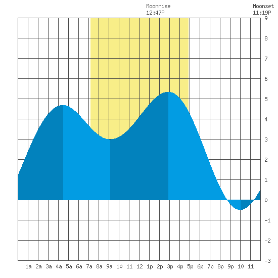 Westport, CA tide chart for Tuesday, November 29, 2022
