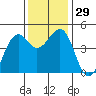 Westport, CA tide chart for Tuesday, November 29, 2022