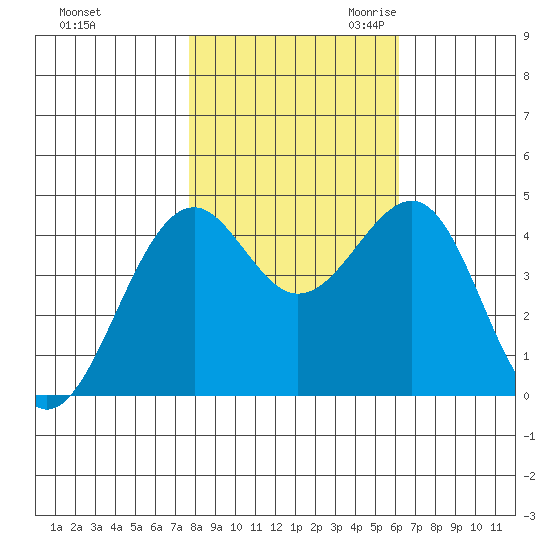 Westport, CA tide chart for Wednesday, November 2, 2022