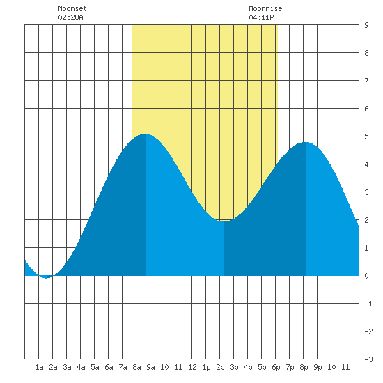 Westport, CA tide chart for Thursday, November 3, 2022