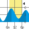 Westport, CA tide chart for Friday, November 4, 2022