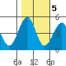 Westport, CA tide chart for Saturday, November 5, 2022