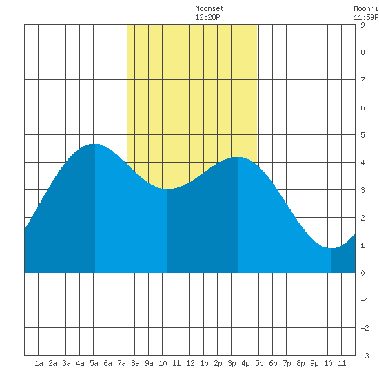 Westport, CA tide chart for Thursday, December 15, 2022