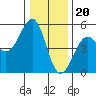 Westport, CA tide chart for Tuesday, December 20, 2022