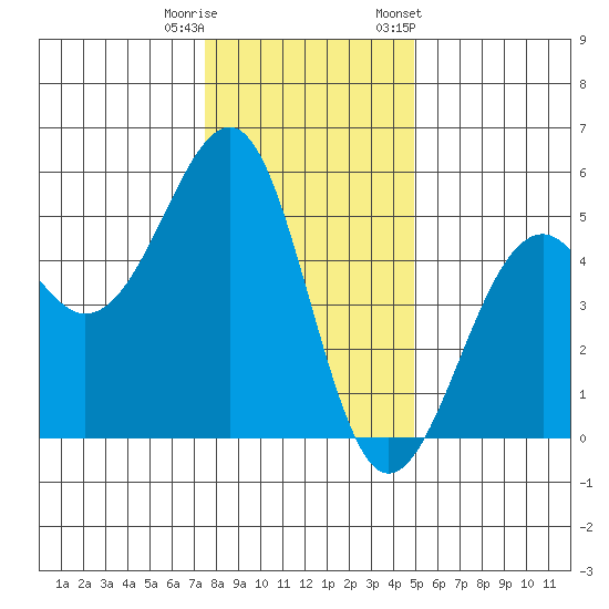 Westport, CA tide chart for Wednesday, December 21, 2022