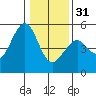 Westport, CA tide chart for Saturday, December 31, 2022