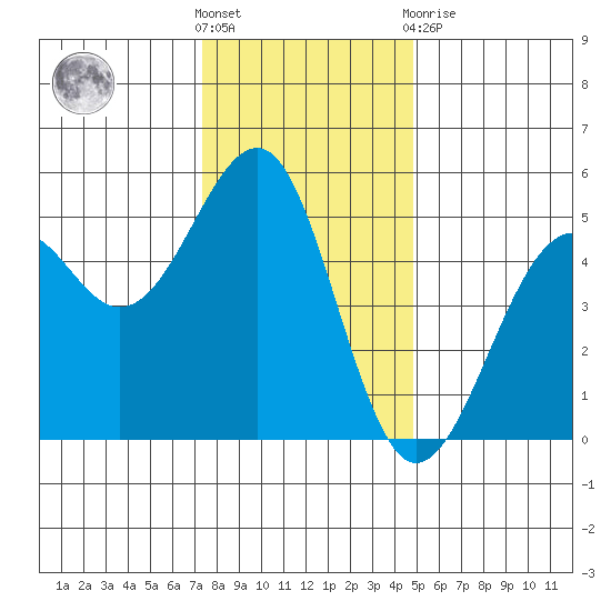 Westport, CA tide chart for Wednesday, December 7, 2022