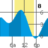 Westport, CA tide chart for Thursday, December 8, 2022
