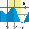 Westport, CA tide chart for Friday, December 9, 2022