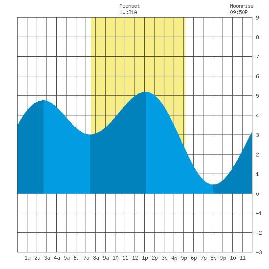 Westport, CA tide chart for Wednesday, January 11, 2023