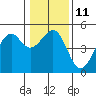 Westport, CA tide chart for Wednesday, January 11, 2023
