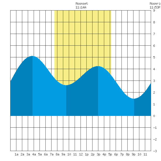 Westport, CA tide chart for Friday, January 13, 2023