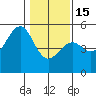 Westport, CA tide chart for Sunday, January 15, 2023