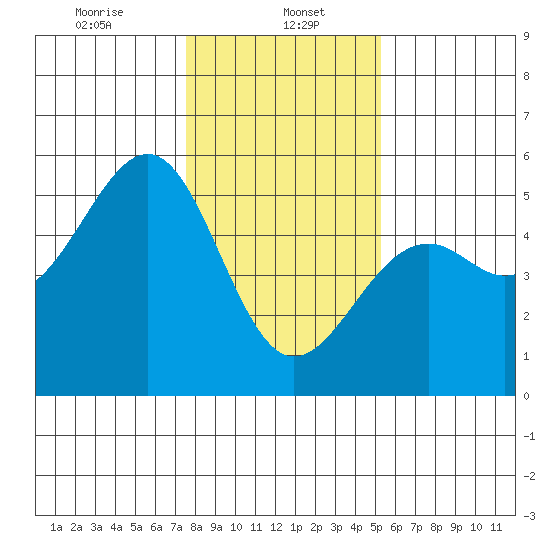 Westport, CA tide chart for Monday, January 16, 2023