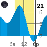 Westport, CA tide chart for Saturday, January 21, 2023