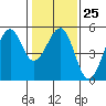 Westport, CA tide chart for Wednesday, January 25, 2023