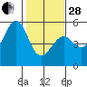 Westport, CA tide chart for Saturday, January 28, 2023
