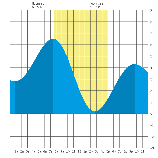 Westport, CA tide chart for Monday, January 2, 2023
