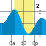Westport, CA tide chart for Monday, January 2, 2023