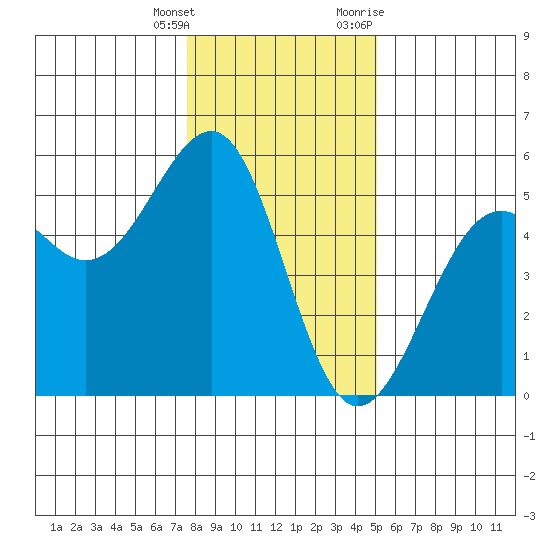 Westport, CA tide chart for Wednesday, January 4, 2023