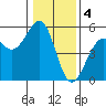 Westport, CA tide chart for Wednesday, January 4, 2023