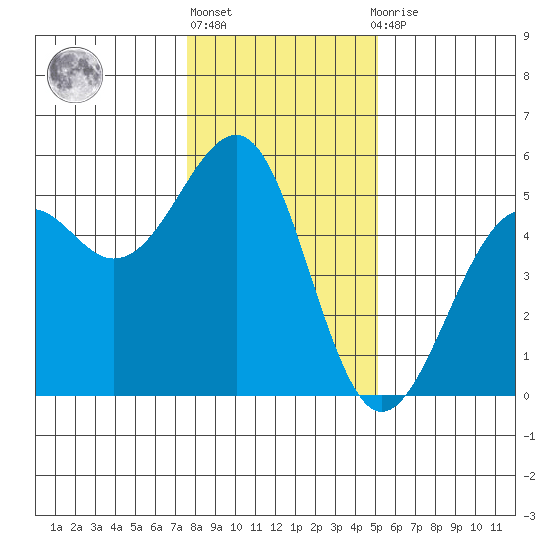 Westport, CA tide chart for Friday, January 6, 2023