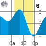 Westport, CA tide chart for Friday, January 6, 2023