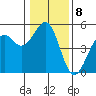 Westport, CA tide chart for Sunday, January 8, 2023
